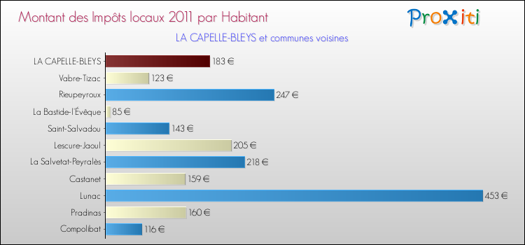 Montant des impôts locaux par Habitant pour LA CAPELLE-BLEYS et les communes proches Comparaison des impôts locaux par habitant pour LA CAPELLE-BLEYS et les communes voisines