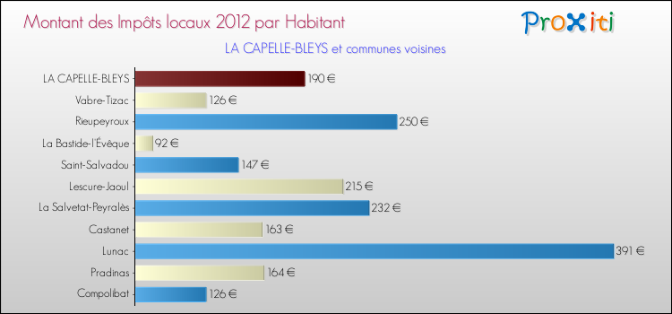 Montant des impôts locaux par Habitant pour LA CAPELLE-BLEYS et les communes proches Comparaison des impôts locaux par habitant pour LA CAPELLE-BLEYS et les communes voisines