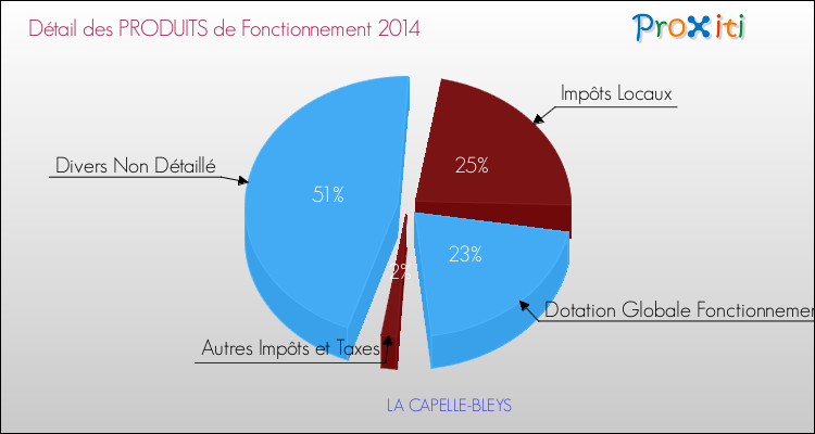 Budget de Fonctionnement 2014 pour la commune de LA CAPELLE-BLEYS