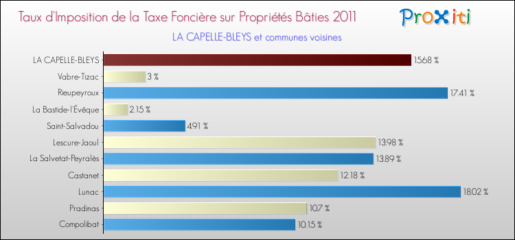 Taux d'imposition de la taxe foncière sur le bati 2011 pour LA CAPELLE-BLEYS et les communes proches Comparaison des taux d'imposition de la taxe foncière sur le bati 2011 pour LA CAPELLE-BLEYS et les communes voisines