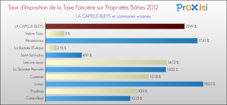 Taux d'imposition de la taxe foncière sur le bati 2012 pour LA CAPELLE-BLEYS et les communes proches Comparaison des taux d'imposition de la taxe foncière sur le bati 2012 pour LA CAPELLE-BLEYS et les communes voisines