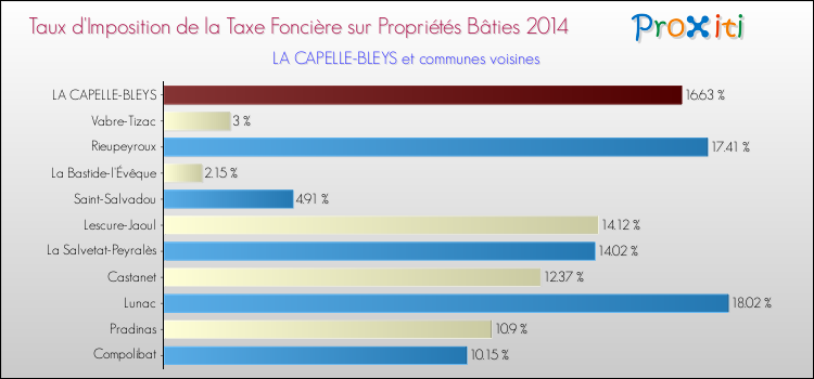 Taux d'imposition de la taxe foncière sur le bati 2014 pour LA CAPELLE-BLEYS et les communes proches Comparaison des taux d'imposition de la taxe foncière sur le bati 2014 pour LA CAPELLE-BLEYS et les communes voisines
