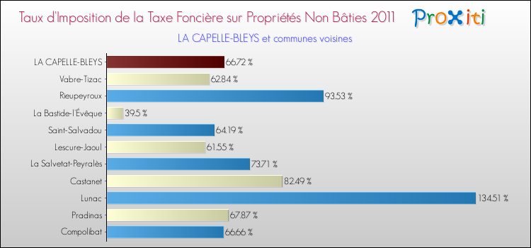 Taux d'imposition de la taxe foncière sur les immeubles et terrains non batis 2011 pour LA CAPELLE-BLEYS et les communes proches Comparaison des taux d'imposition de la taxe foncière sur les immeubles et terrains non batis 2011 pour LA CAPELLE-BLEYS et les communes voisines