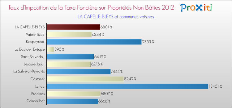 Taux d'imposition de la taxe foncière sur les immeubles et terrains non batis 2012 pour LA CAPELLE-BLEYS et les communes proches Comparaison des taux d'imposition de la taxe foncière sur les immeubles et terrains non batis 2012 pour LA CAPELLE-BLEYS et les communes voisines