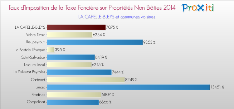 Taux d'imposition de la taxe foncière sur les immeubles et terrains non batis 2014 pour LA CAPELLE-BLEYS et les communes proches Comparaison des taux d'imposition de la taxe foncière sur les immeubles et terrains non batis 2014 pour LA CAPELLE-BLEYS et les communes voisines