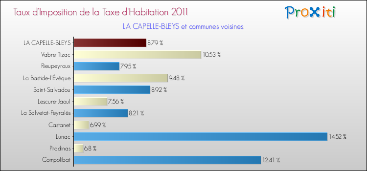 Taux d'imposition de la taxe d'habitation 2011 pour LA CAPELLE-BLEYS et les communes proches Comparaison des taux d'imposition de la taxe d'habitation 2011 pour LA CAPELLE-BLEYS et les communes voisines