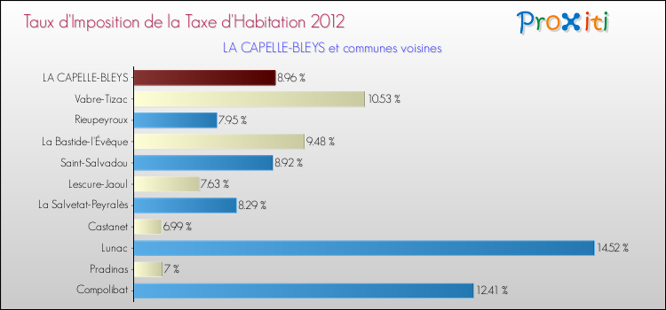 Taux d'imposition de la taxe d'habitation 2012 pour LA CAPELLE-BLEYS et les communes proches Comparaison des taux d'imposition de la taxe d'habitation 2012 pour LA CAPELLE-BLEYS et les communes voisines