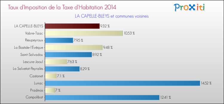 Taux d'imposition de la taxe d'habitation 2014 pour LA CAPELLE-BLEYS et les communes proches Comparaison des taux d'imposition de la taxe d'habitation 2014 pour LA CAPELLE-BLEYS et les communes voisines