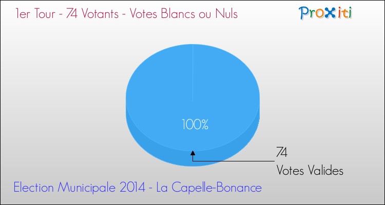 Elections Municipales 2014 - Votes blancs ou nuls au 1er Tour pour la commune de La Capelle-Bonance