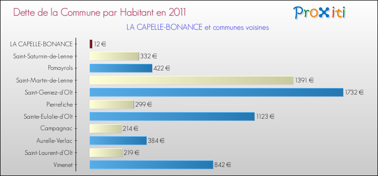 Dette par habitant de la commune en 2011 pour LA CAPELLE-BONANCE et les communes proches Comparaison de la dette par habitant de la commune en 2011 pour LA CAPELLE-BONANCE et les communes voisines