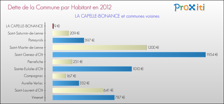 Dette par habitant de la commune en 2012 pour LA CAPELLE-BONANCE et les communes proches Comparaison de la dette par habitant de la commune en 2012 pour LA CAPELLE-BONANCE et les communes voisines