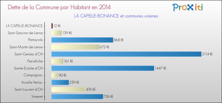 Comparaison de la dette par habitant de la commune en 2014 pour LA CAPELLE-BONANCE et les communes voisines