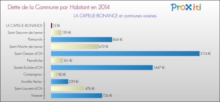 Dette par habitant de la commune en 2014 pour LA CAPELLE-BONANCE et les communes proches Comparaison de la dette par habitant de la commune en 2014 pour LA CAPELLE-BONANCE et les communes voisines