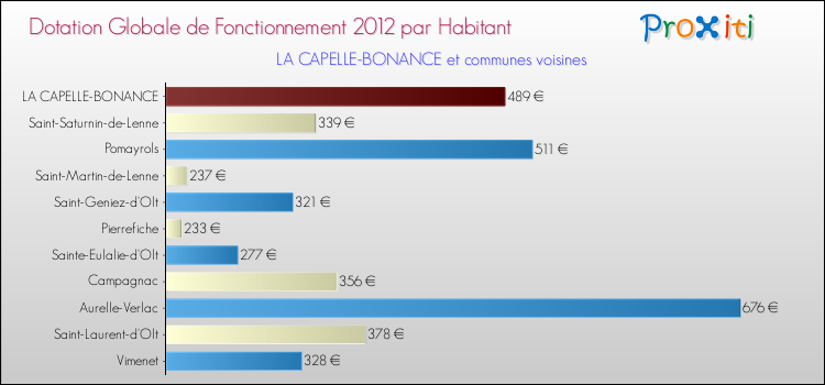 Montant des dotations globales de fonctionnement DGF par Habitant pour LA CAPELLE-BONANCE et les communes proches Comparaison des des dotations globales de fonctionnement DGF par habitant pour LA CAPELLE-BONANCE et les communes voisines