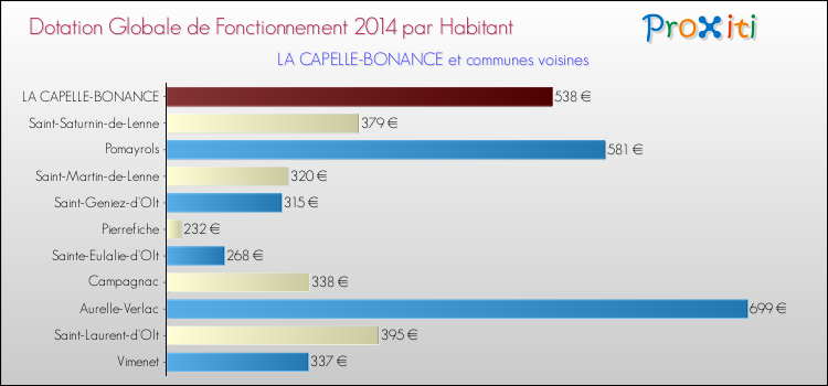 Comparaison des des dotations globales de fonctionnement DGF par habitant pour LA CAPELLE-BONANCE et les communes voisines en 2014.