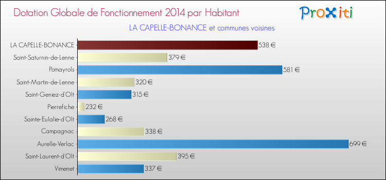 Montant des dotations globales de fonctionnement DGF par Habitant pour LA CAPELLE-BONANCE et les communes proches en 2014. Comparaison des des dotations globales de fonctionnement DGF par habitant pour LA CAPELLE-BONANCE et les communes voisines en 2014.
