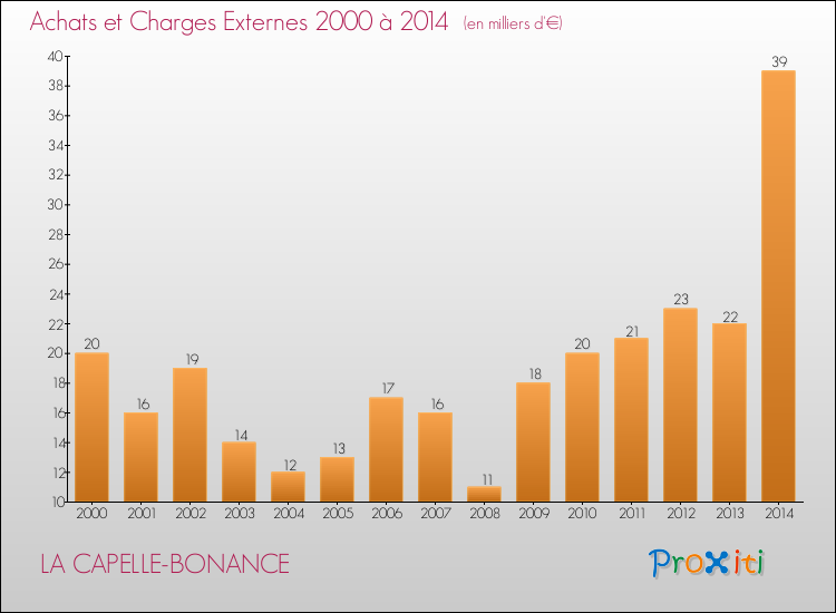 Evolution des Achats et Charges externes pour LA CAPELLE-BONANCE de 2000 à 2014