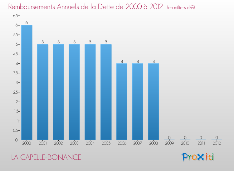 Evolution de l'annuité de la dette pour la commune de LA CAPELLE-BONANCE de 2000 à 2012 Annuités de la dette pour LA CAPELLE-BONANCE de 2000 à 2012