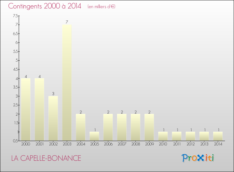 Evolution des Charges de Contingents pour LA CAPELLE-BONANCE de 2000 à 2014