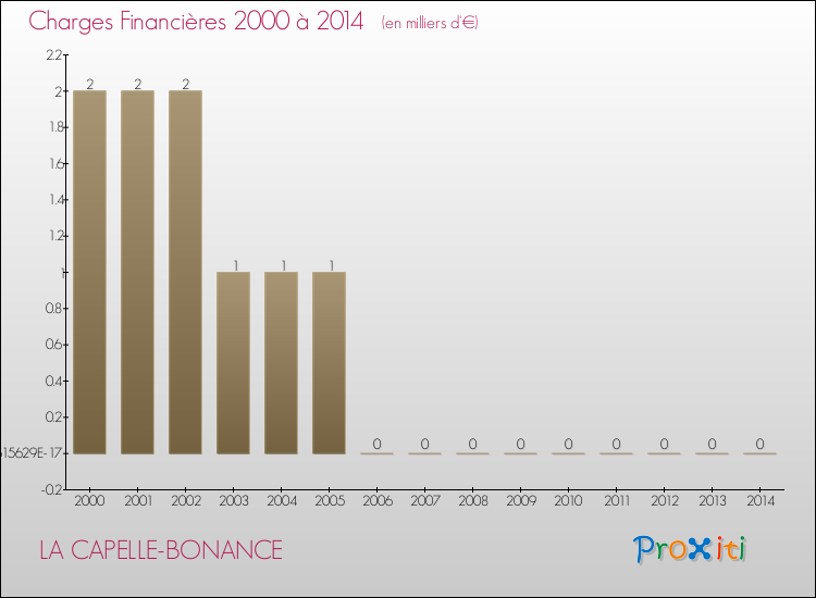 Evolution des Charges Financières pour LA CAPELLE-BONANCE de 2000 à 2014