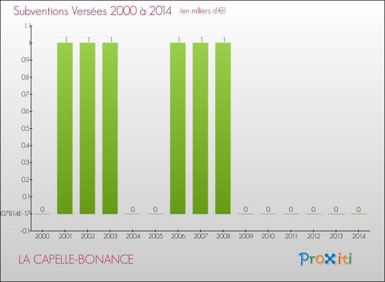 Evolution des Subventions Versées pour LA CAPELLE-BONANCE de 2000 à 2014