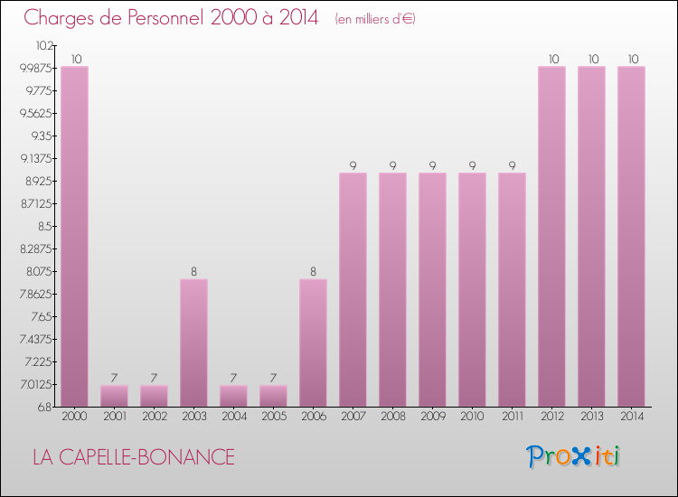Evolution des dépenses de personnel pour LA CAPELLE-BONANCE de 2000 à 2014