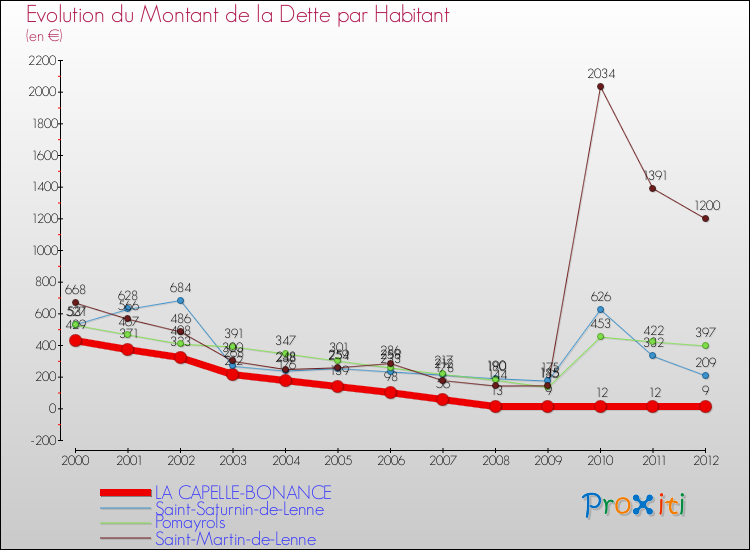Comparaison de la dette par habitant pour LA CAPELLE-BONANCE et les communes voisines de 2000 à 2012