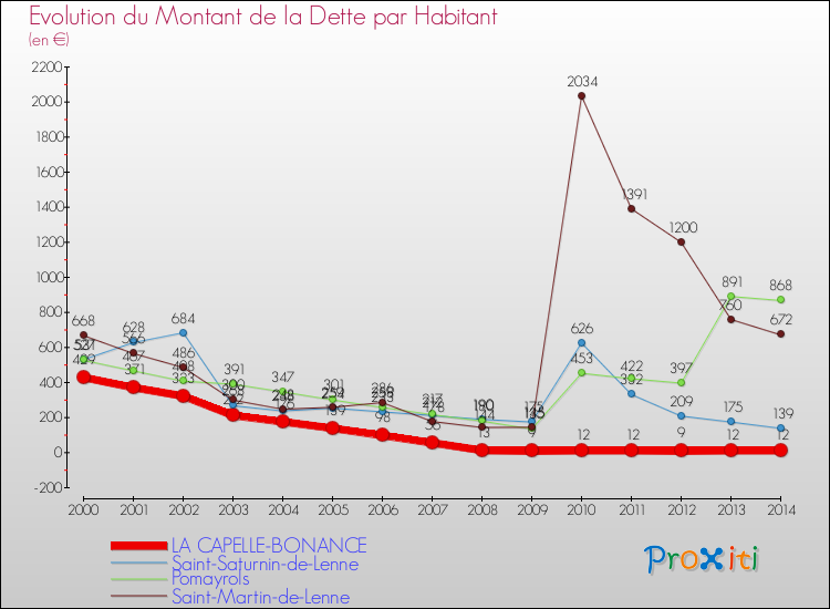 Comparaison de la dette par habitant pour LA CAPELLE-BONANCE et les communes voisines de 2000 à 2014