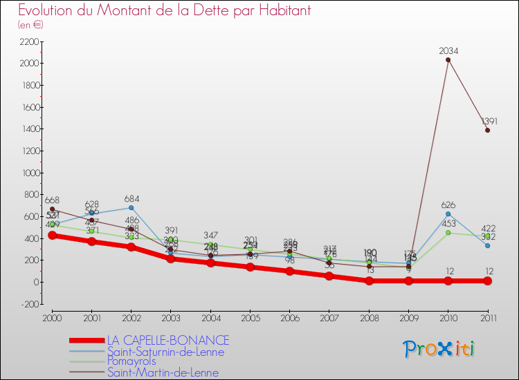 Evolution de la dette par habitant pour la commune de LA CAPELLE-BONANCE et les communes proches Comparaison de la dette par habitant pour LA CAPELLE-BONANCE et les communes voisines
