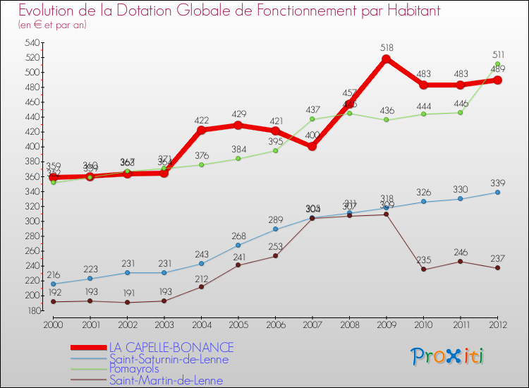 Evolution et montant de la dotation globale de fonctionnement par Habitant pour LA CAPELLE-BONANCE et les communes proches Comparaison des dotations globales de fonctionnement par habitant pour LA CAPELLE-BONANCE et les communes voisines