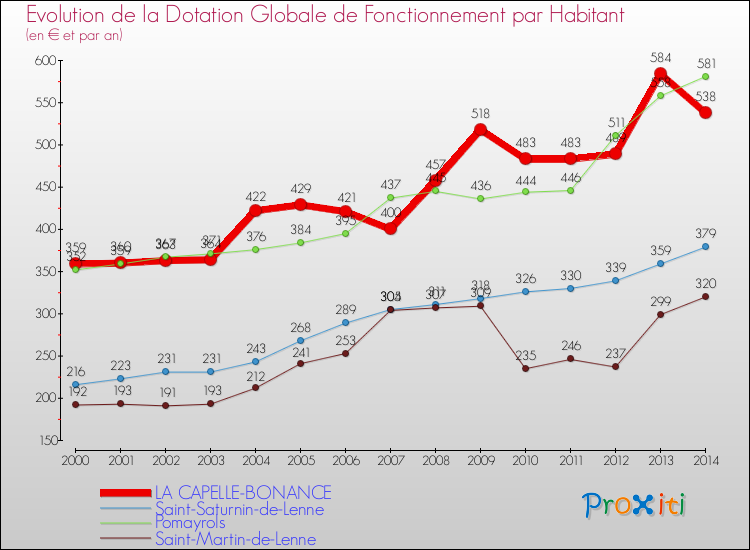 Comparaison des dotations globales de fonctionnement par habitant pour LA CAPELLE-BONANCE et les communes voisines de 2000 à 2014.