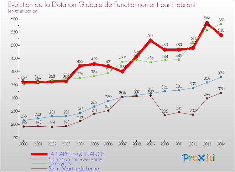 Evolution et montant de la dotation globale de fonctionnement par Habitant pour LA CAPELLE-BONANCE et les communes proches de 2000 à 2014. Comparaison des dotations globales de fonctionnement par habitant pour LA CAPELLE-BONANCE et les communes voisines de 2000 à 2014.