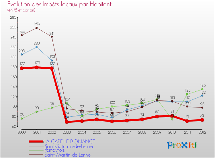 Evolution et montant des impôts locaux par Habitant pour LA CAPELLE-BONANCE et les communes proches Comparaison des impôts locaux par habitant pour LA CAPELLE-BONANCE et les communes voisines