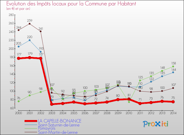 Comparaison des impôts locaux par habitant pour LA CAPELLE-BONANCE et les communes voisines de 2000 à 2014