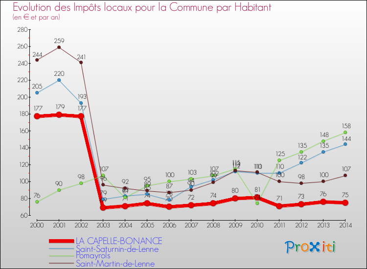 Evolution et montant des impôts locaux par Habitant pour LA CAPELLE-BONANCE et les communes proches de 2000 à 2014 Comparaison des impôts locaux par habitant pour LA CAPELLE-BONANCE et les communes voisines de 2000 à 2014