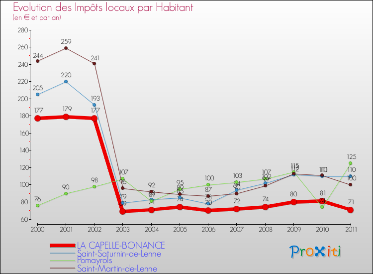 Evolution et montant des impôts locaux par Habitant pour LA CAPELLE-BONANCE et les communes proches Comparaison des impôts locaux par habitant pour LA CAPELLE-BONANCE et les communes voisines