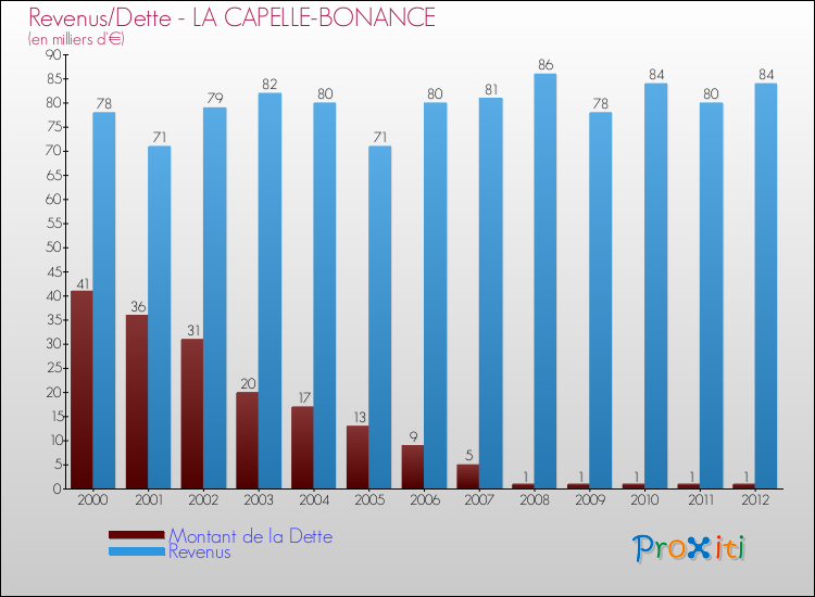 Comparaison de la dette et des revenus pour LA CAPELLE-BONANCE de 2000 à 2012