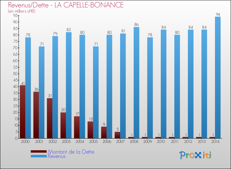 Evolution comparée de la dette et des revenus pour la commune de LA CAPELLE-BONANCE de 2000 à 2014 Comparaison de la dette et des revenus pour LA CAPELLE-BONANCE de 2000 à 2014