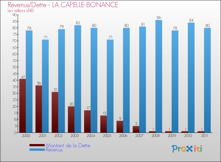 Evolution comparée de la dette et des revenus pour la commune de LA CAPELLE-BONANCE de 2000 à 2011 Comparaison de la dette et des revenus pour LA CAPELLE-BONANCE de 2000 à 2011