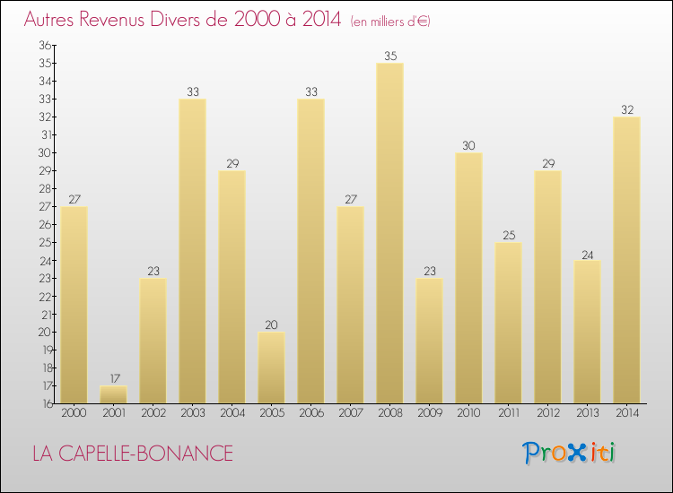 Evolution du montant des autres Revenus Divers pour LA CAPELLE-BONANCE de 2000 à 2014