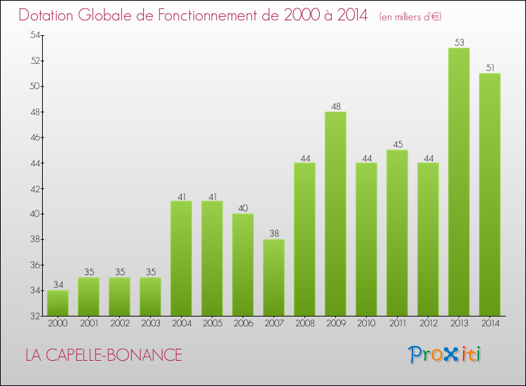 Evolution du montant de la Dotation Globale de Fonctionnement pour LA CAPELLE-BONANCE de 2000 à 2014