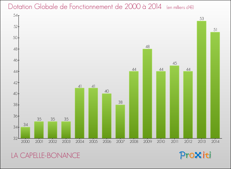 Evolution du montant de la Dotation Globale de Fonctionnement pour la commune de LA CAPELLE-BONANCE de 2000 à 2014 Evolution du montant de la Dotation Globale de Fonctionnement pour LA CAPELLE-BONANCE de 2000 à 2014
