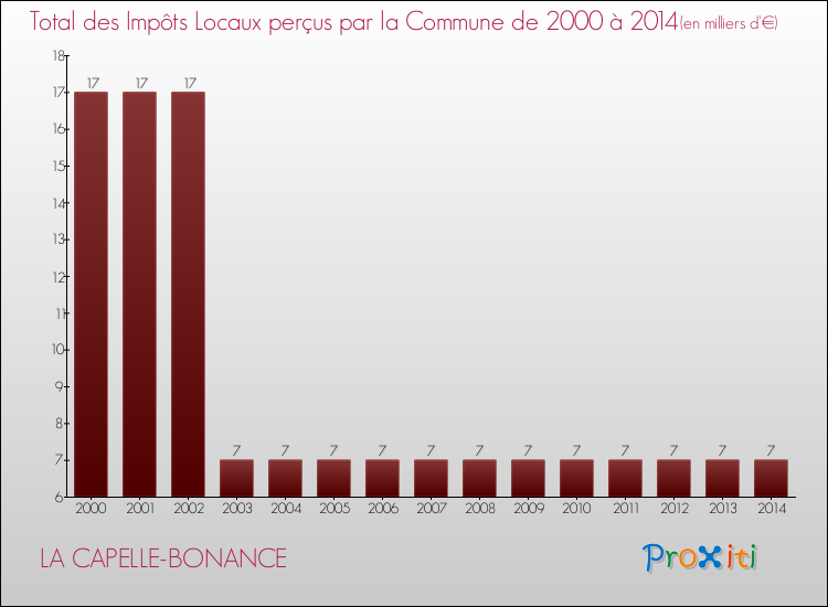 Evolution des Impôts Locaux pour la commune de LA CAPELLE-BONANCE de 2000 à 2014 Evolution des Impôts Locaux pour LA CAPELLE-BONANCE de 2000 à 2014