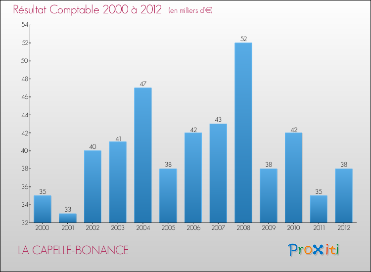 Evolution du résultat comptable pour la commune de LA CAPELLE-BONANCE de 2000 à 2012 Evolution du résultat comptable pour LA CAPELLE-BONANCE de 2000 à 2012
