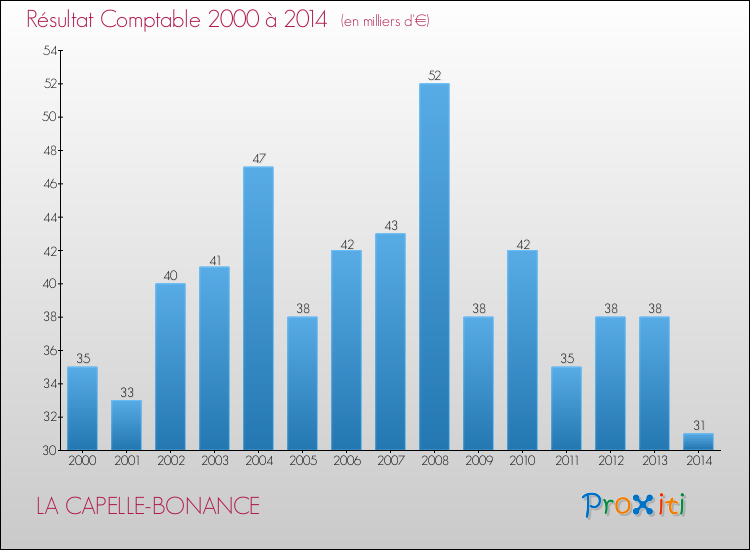 Evolution du résultat comptable pour LA CAPELLE-BONANCE de 2000 à 2014