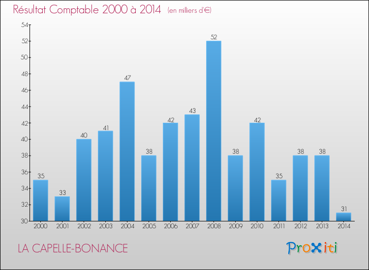 Evolution du résultat comptable pour la commune de LA CAPELLE-BONANCE de 2000 à 2014 Evolution du résultat comptable pour LA CAPELLE-BONANCE de 2000 à 2014