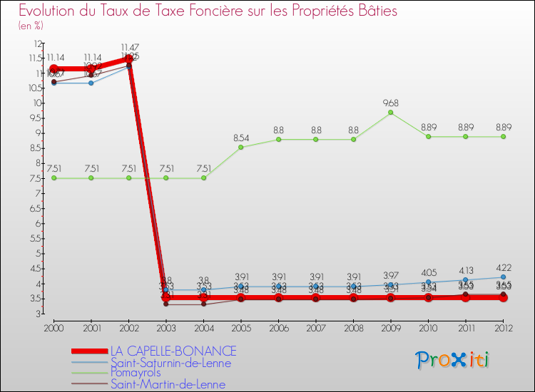Evolution du taux de la taxe foncière sur le bati pour LA CAPELLE-BONANCE et les communes proches de 2000 à 2012 Comparaison des taux de taxe foncière sur le bati pour LA CAPELLE-BONANCE et les communes voisines de 2000 à 2012