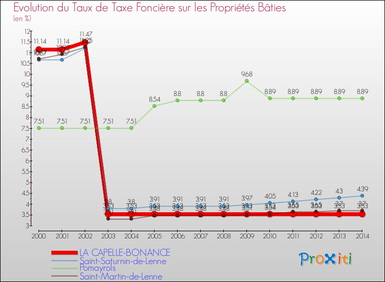 Comparaison des taux de taxe foncière sur le bati pour LA CAPELLE-BONANCE et les communes voisines de 2000 à 2014