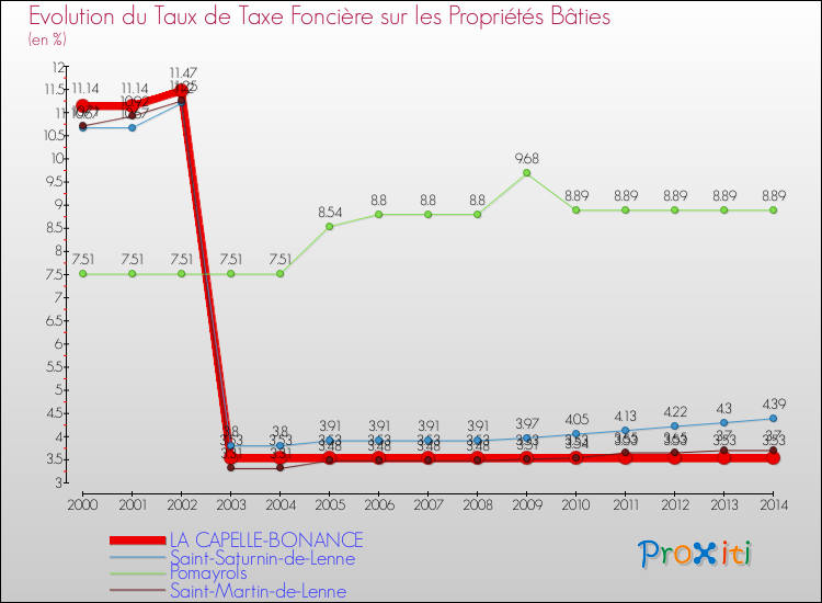 Evolution du taux de la taxe foncière sur le bati pour LA CAPELLE-BONANCE et les communes proches de 2000 à 2014 Comparaison des taux de taxe foncière sur le bati pour LA CAPELLE-BONANCE et les communes voisines de 2000 à 2014