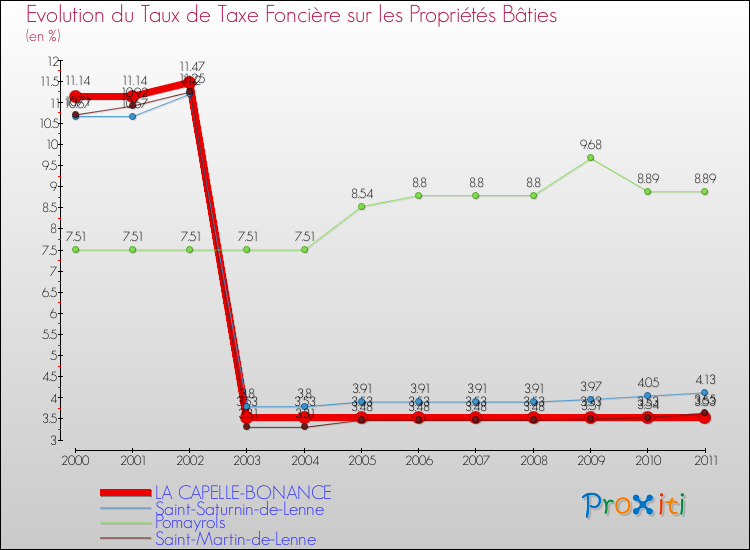 Evolution du taux de la taxe foncière sur le bati pour LA CAPELLE-BONANCE et les communes proches Comparaison des taux de taxe foncière sur le bati pour LA CAPELLE-BONANCE et les communes voisines